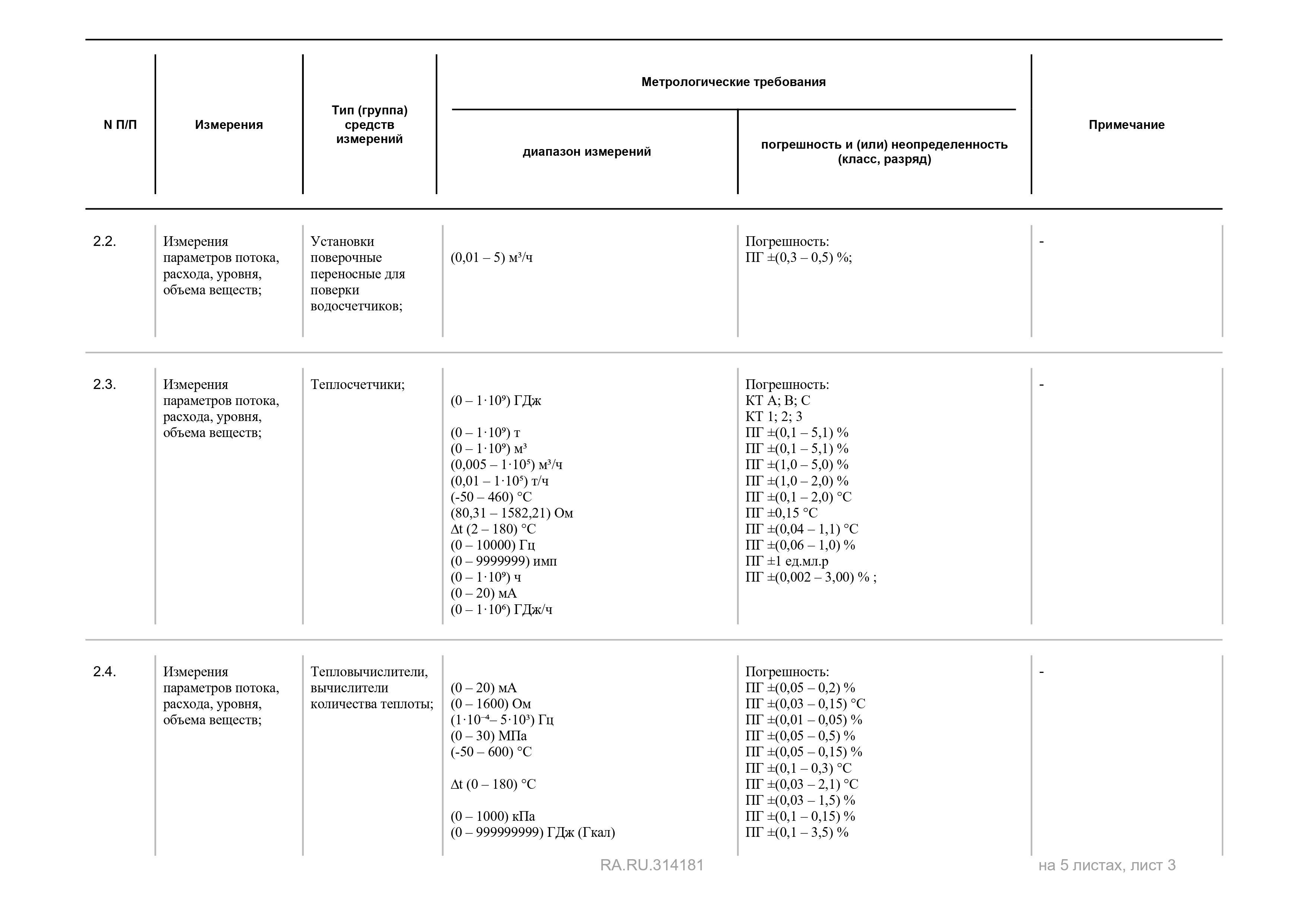 Область аккредитации